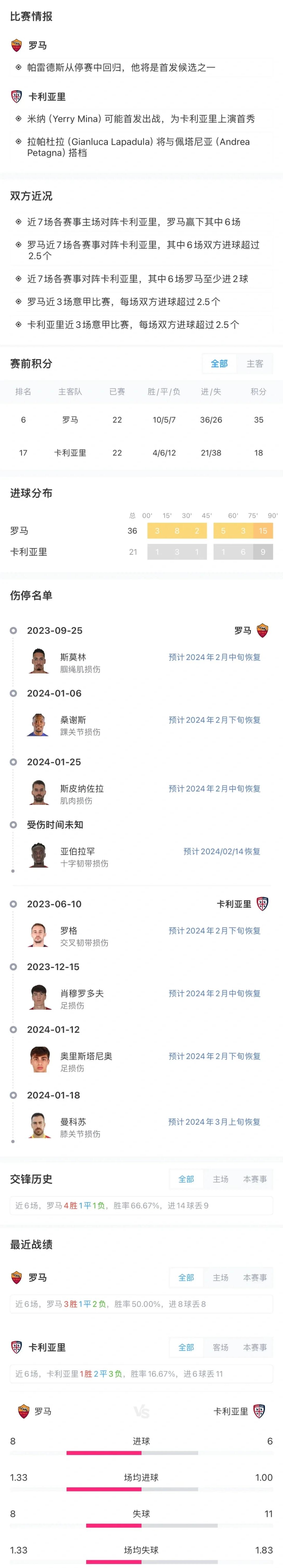 罗马将对阵卡利亚里，争夺三分